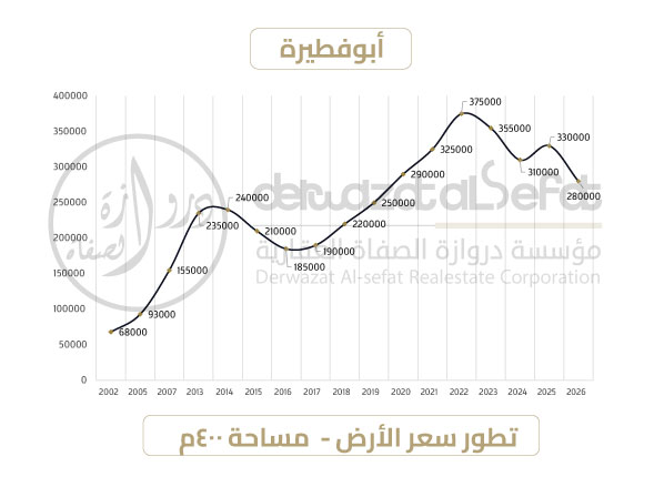 أرشيف أسعار الأراضي في ابوفطيرة