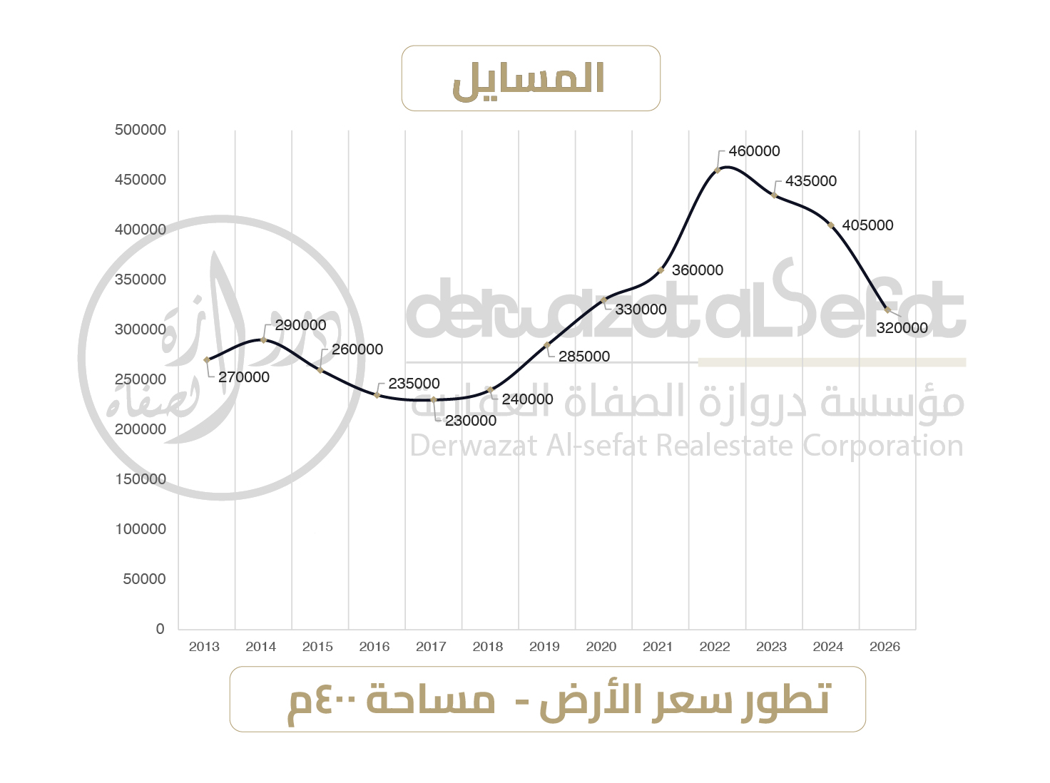 أرشيف أسعار الأراضي في المسايل
