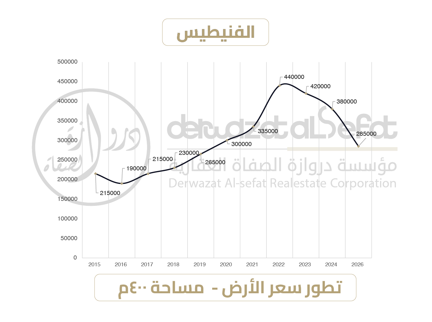 أرشيف أسعار الأراضي في الفنيطيس