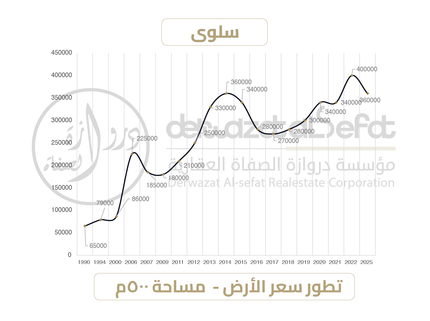 أرشيف أسعار الأراضي في سلوى